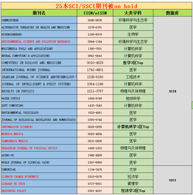 预警期刊名单