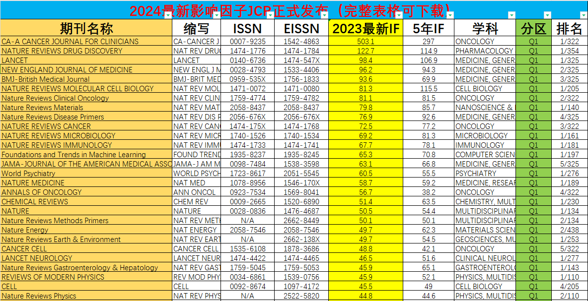 最新2024期刊影响因子目录一览表