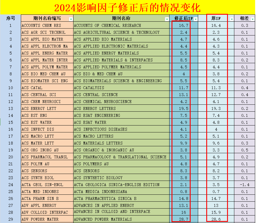 2024期刊影响因子变化