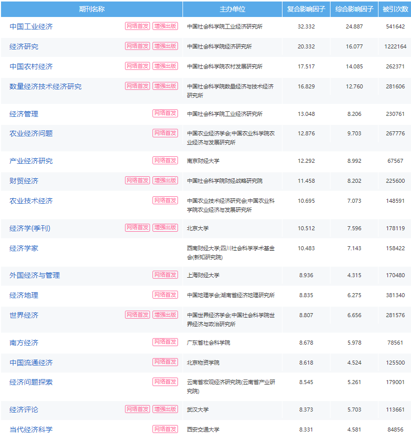 济南市2024年度经济专业高级职称评认可的学术期刊