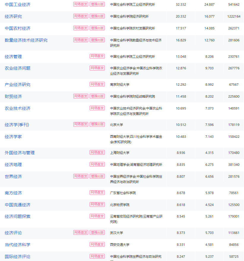 经济专业高级职称评认可的学术期刊