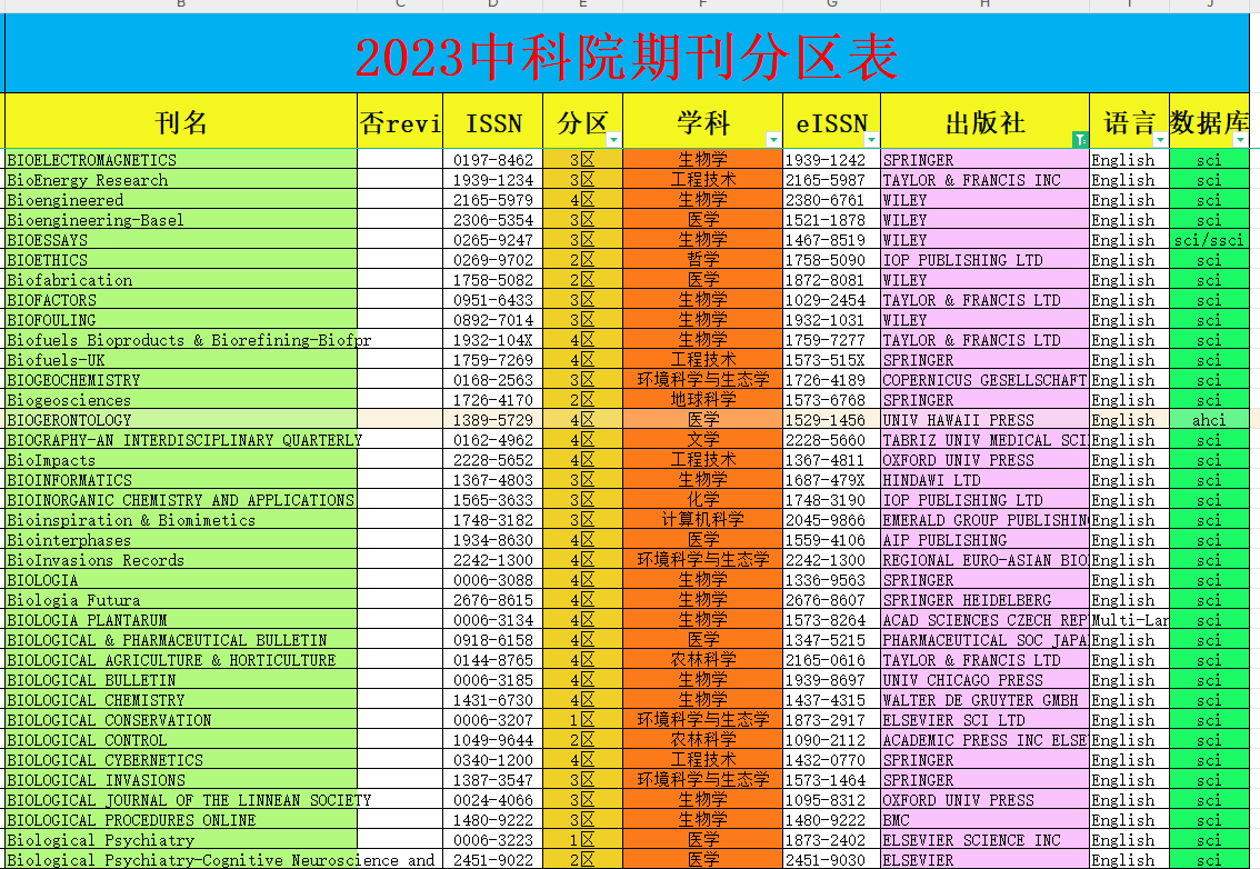 中科院期刊分区表