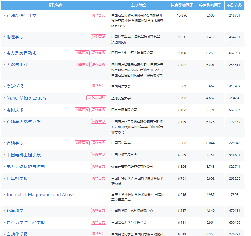 知网收录的EI源期刊
