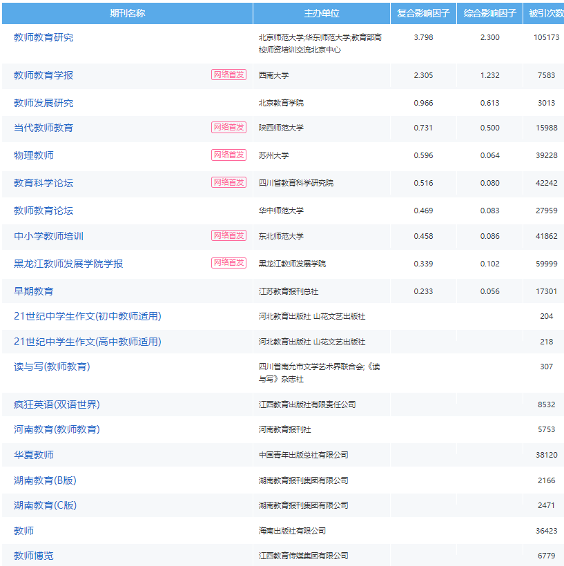 教师评中级职称期刊推荐