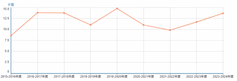 影响因子