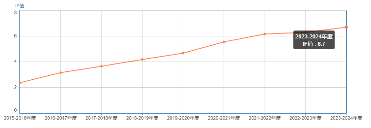 影响因子
