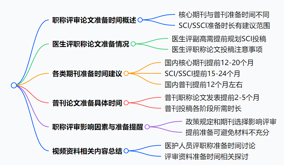 医生评职称需要提前多久准备sci论文 医学论文评职称认可的sci刊物