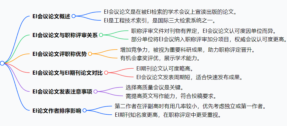 ei会议论文评职称