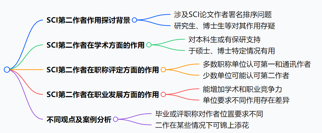 sci二作评职称