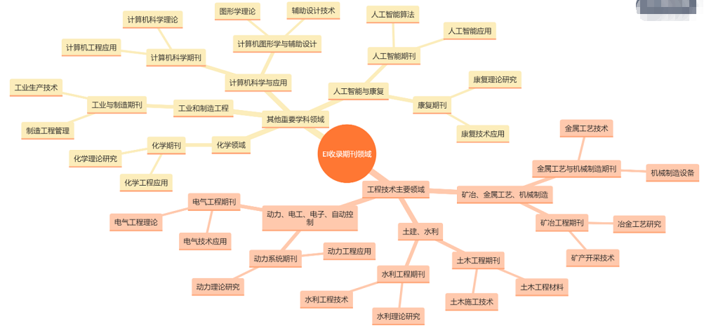 ei期刊一览表