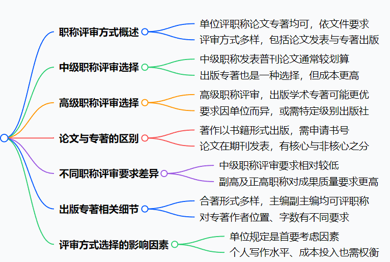评职称发表论文还是出版著作