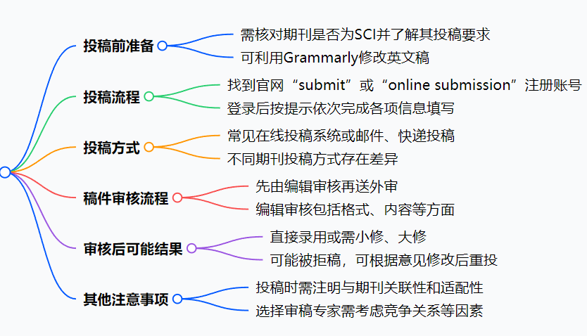 英文论文投稿期刊的流程脑图