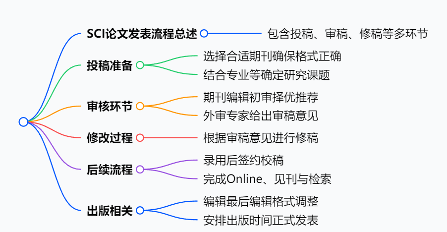 论文发表SCI期刊的流程