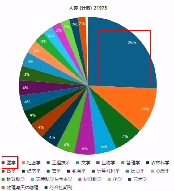 最新消息！2025年中科院分区表调整，受益最大医学期刊