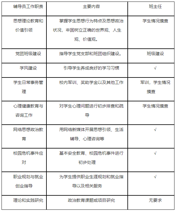 表2辅导员与班主任的工作职责