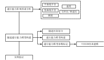 隧道通行能力计算方法研究