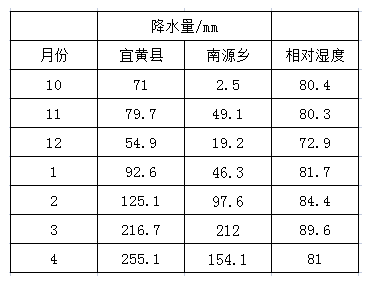 气象条件与黄茶品质关系分析