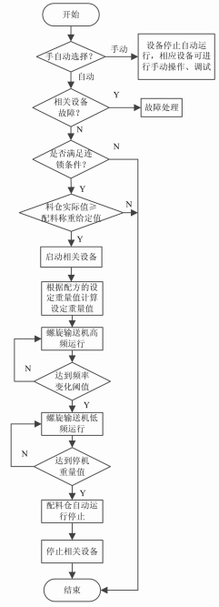 图2 配料程序流程图