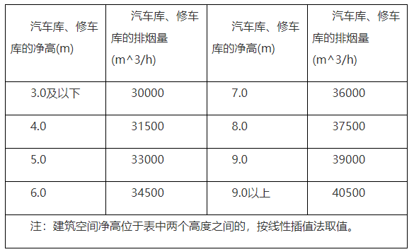 车库排烟量计算表