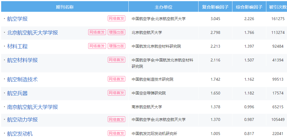 航空类比较好发的核心期刊名单一览