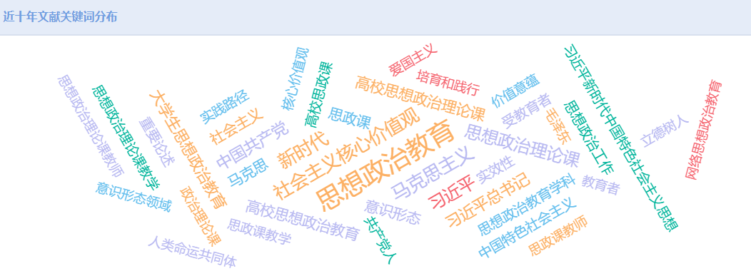思想政治教育研究期刊文献分布