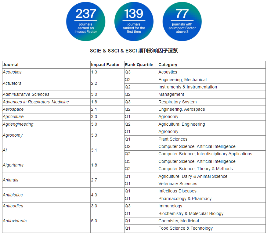 MDPI旗下被SCIE SSCI ESCI收录期刊影响因子表
