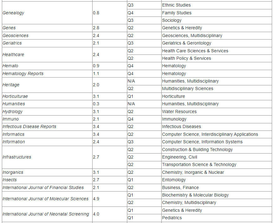 MDPI旗下被SCIE SSCI ESCI收录期刊