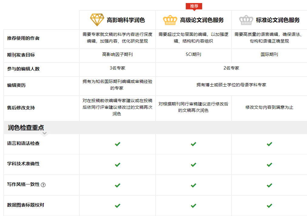 2025年SCI SSCI AHCI EI论文润色常见问题汇总