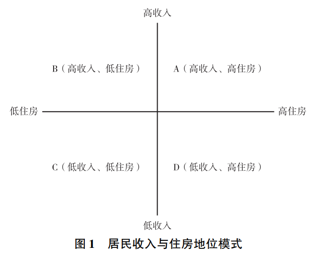 居民收入与住房地位模式