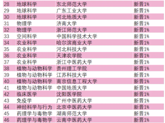 中国大陆学科
