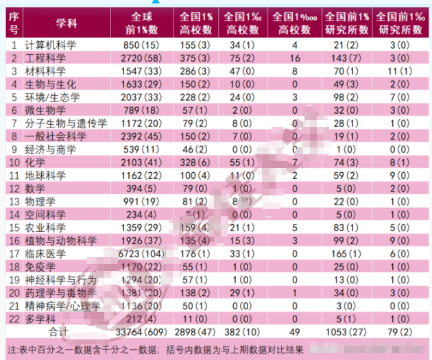 中国大陆学科基本情况