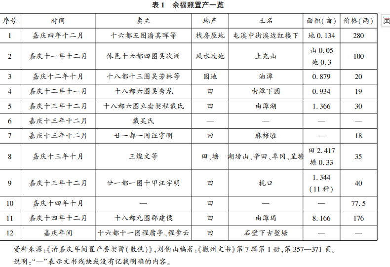 余福照置产一览