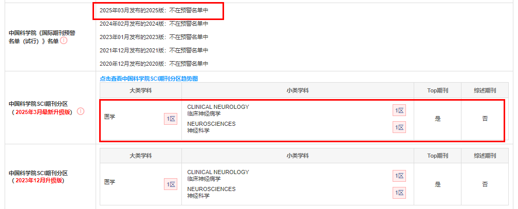 sci收录的医学期刊有哪些？医生评副高和高级职称容易投稿的sci一区期刊