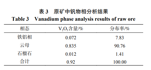 原矿中钒物相分析结果