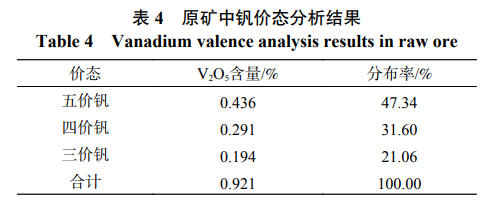 原矿中钒价态分析结果