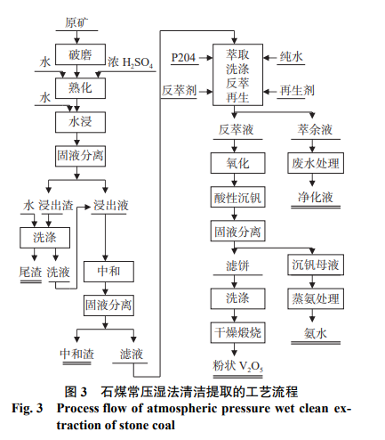 石煤常压湿法清洁提取的工艺流程