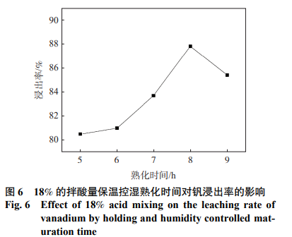 18% 的拌酸量保温控湿熟化时间对钒浸出率的影响