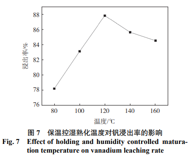保温控湿熟化温度对钒浸出率的影响