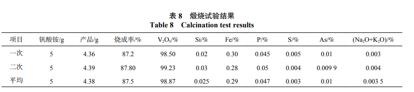 煅烧试验结果