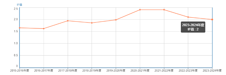 影响因子