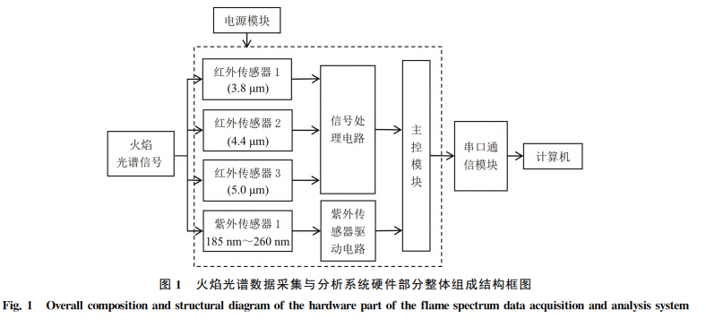 火焰光谱数据采集与分析系统硬件部分整体组成结构框图