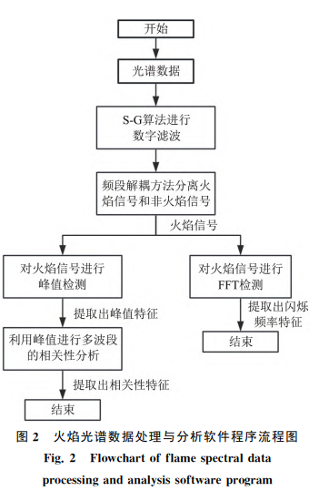 火焰光谱数据处理与分析软件程序流程图