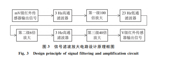 信号滤波放大电路设计原理框图
