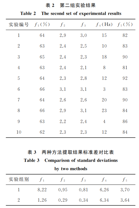 两种方法提取结果标准差对比表