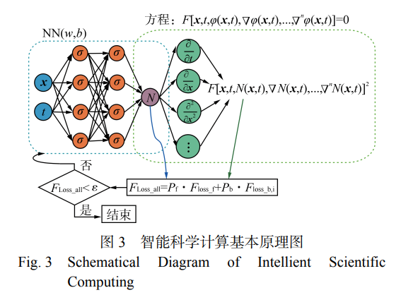 智能科学计算基本原理图