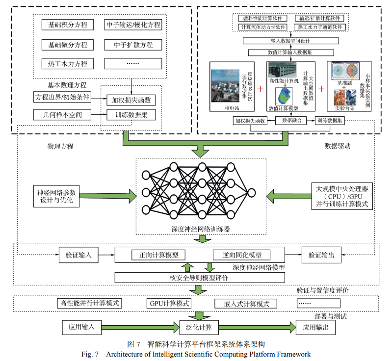 智能科学计算平台框架系统体系架构