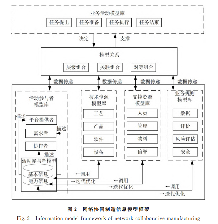 网络协同制造信息模型框架