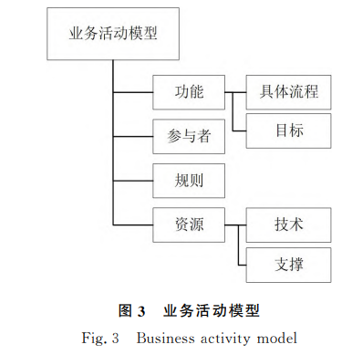 业务活动模型