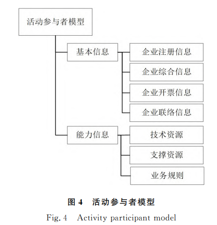 活动参与者模型