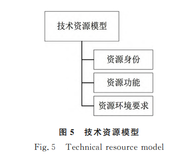 技术资源模型